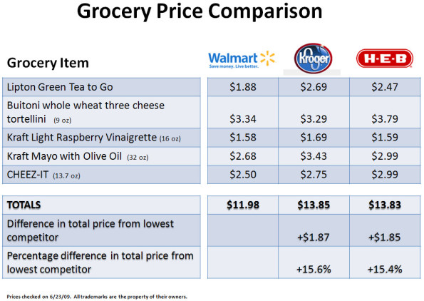 grocery-price-comparison-spring-texas