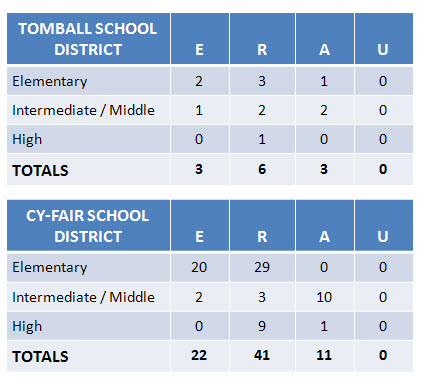 2009 TEA Ratings tomball school