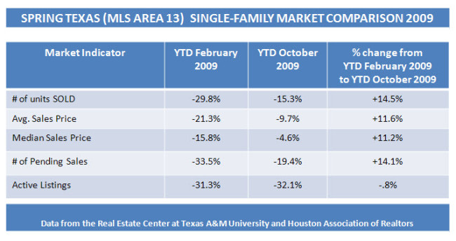 Spring Texas real estate market report Oct 2009