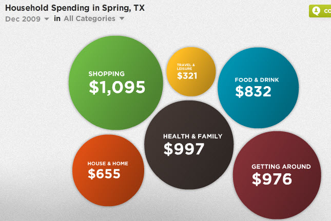 household spending in spring texas